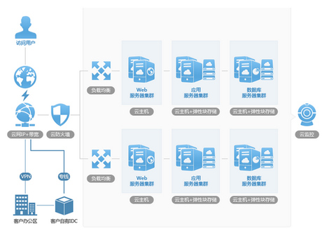 VPN產(chǎn)品優(yōu)勢